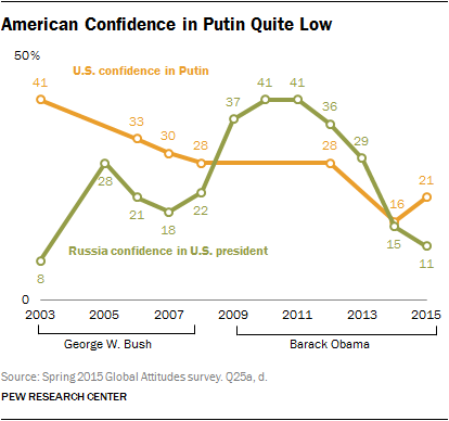 American Confidence about Russia