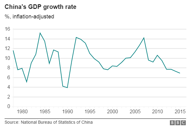 China GDP growth rate