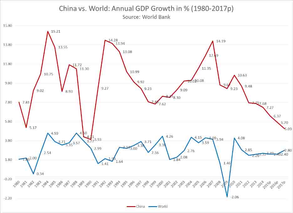 China and world growth comparision