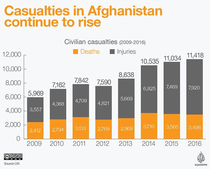 Death and injury in Afghanistan war