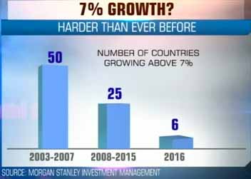 Number of Countries growing at or above 7