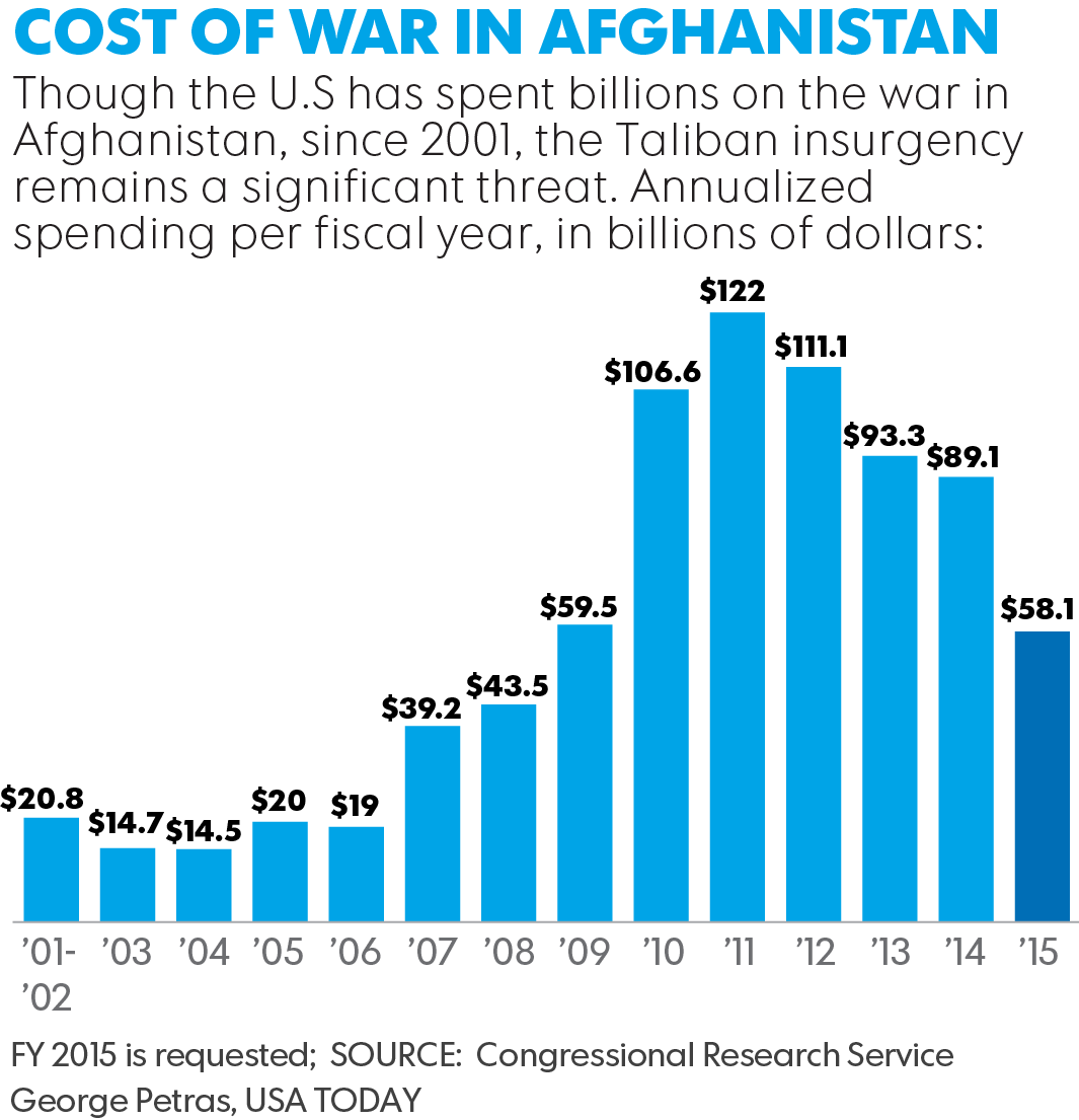 Spending in Afghan War statistics