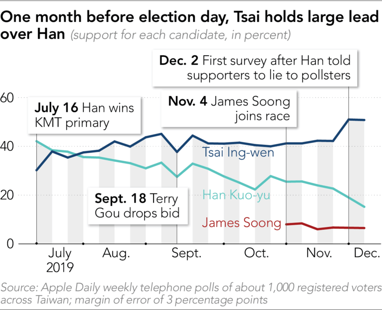  Tsai leads in all major polls