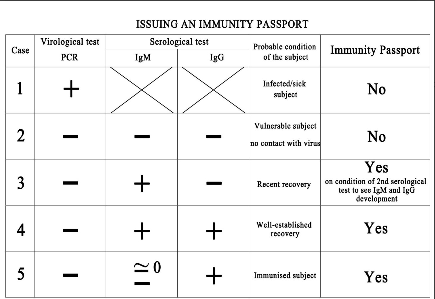 Covid-19 immunity test chart