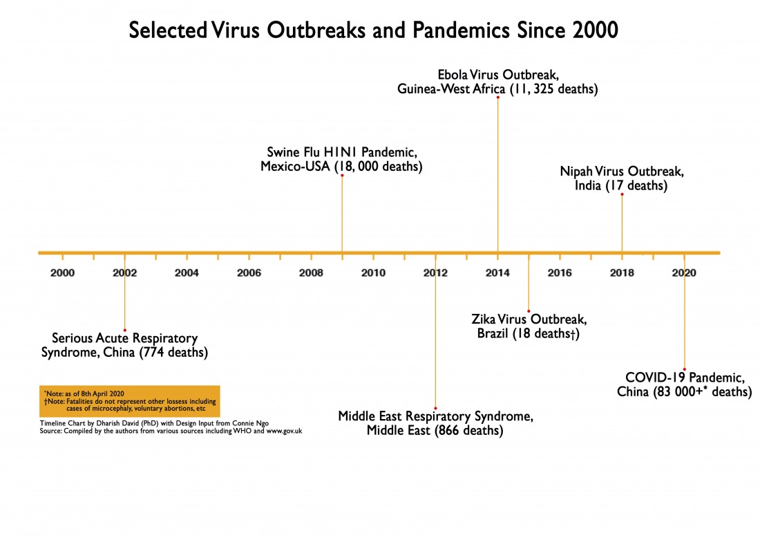 Virus outbreak and pandemics since 2000