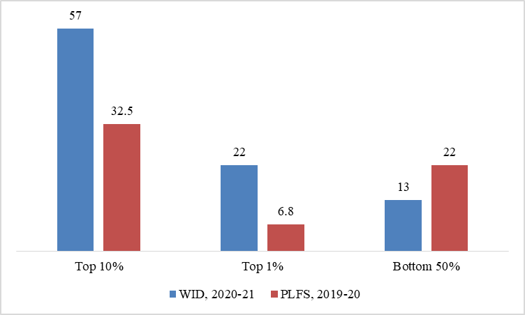 Comparing Income Inequality with WID, 2020-21 and PLFS, 2019-20 in India
