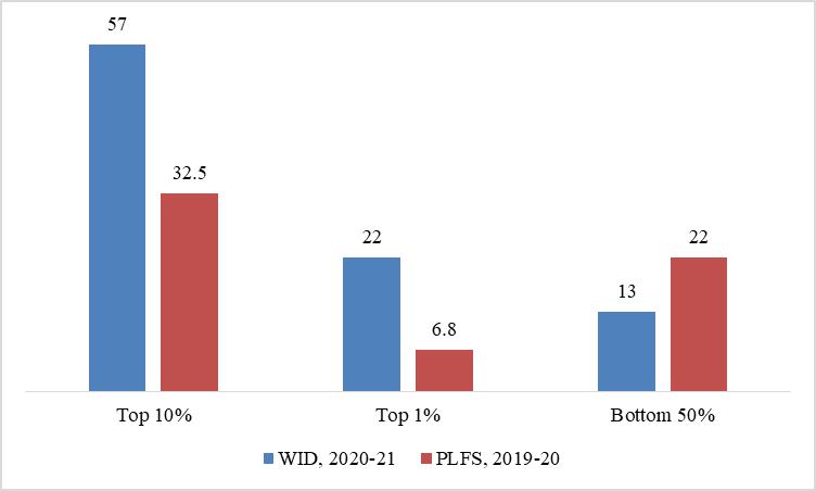 income-inequality-in-india-the-geopolitics-2022