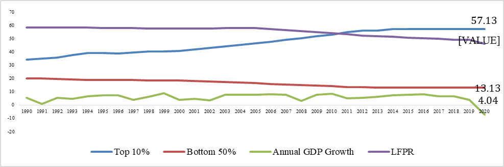 : Income distribution between top 10 and bottom 50% population, Annual GDP Growth and Labour Force Participation Rate (15+ Age) in Post-liberalization India