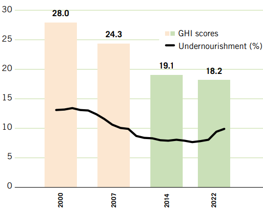 World GHI Scores from 2000-2022