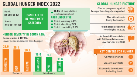 Bangladesh in Global Hunger Index 2022