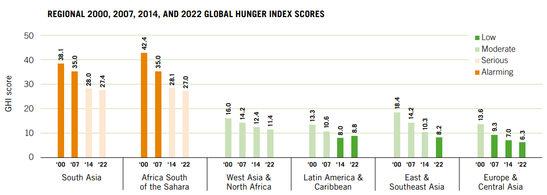 Relative Comparison of Different Regions in GHI